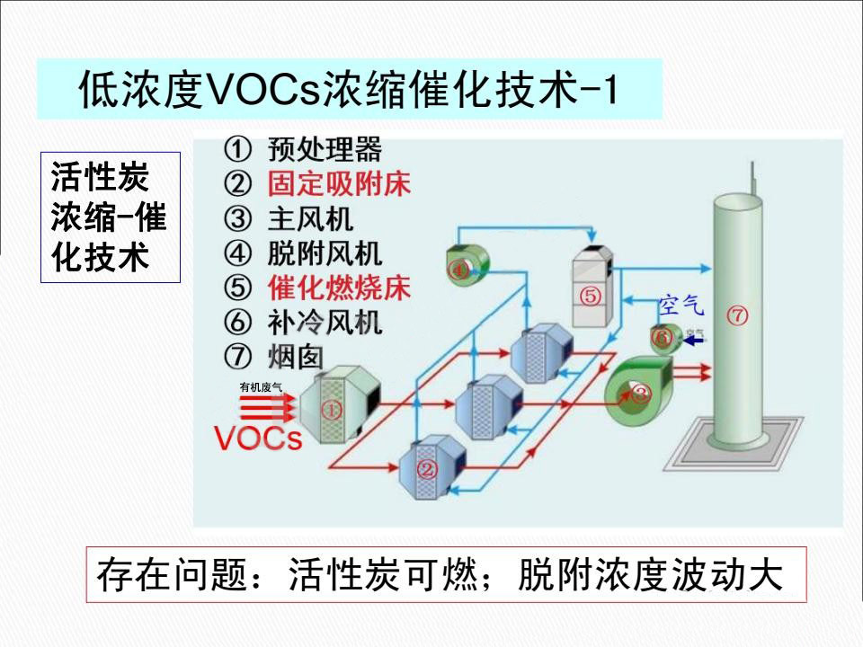 催化燃燒設(shè)備