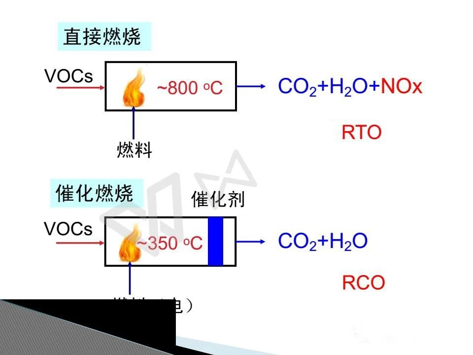 催化燃燒設(shè)備