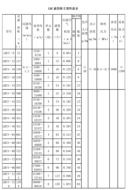 德佳環(huán)保,LDC濾筒除塵器性能表