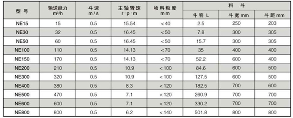 NE型斗式提升機(jī)規(guī)格性能表