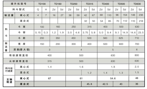 TD斗式提升機(jī)技術(shù)參數(shù)