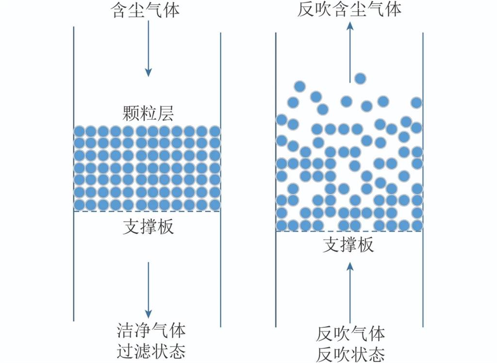 固定床顆粒過濾器